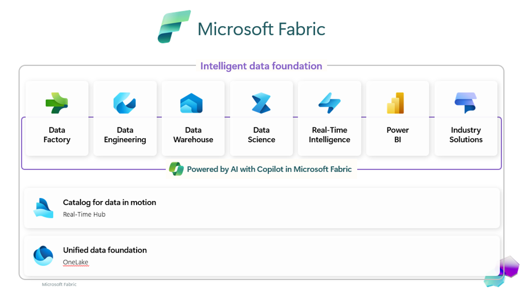 Microsoft Fabric platform